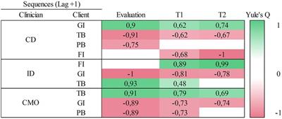 Verbal interaction pattern analysis in clinical psychology